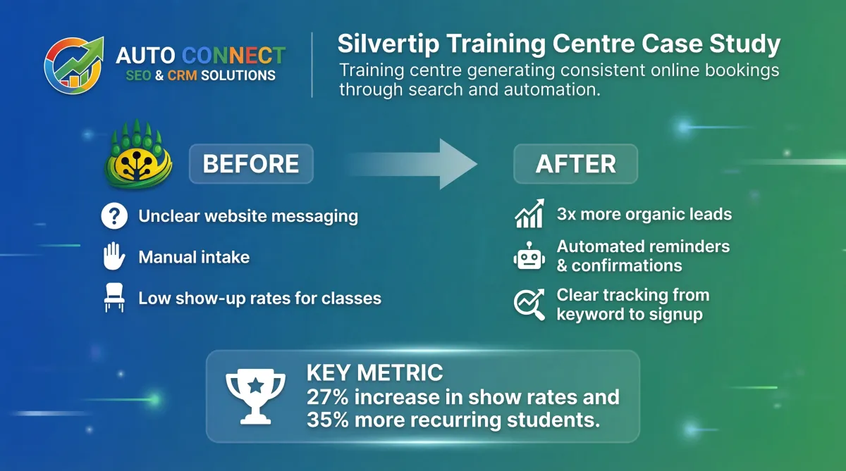 AutoConnect CRM Calgary SEO case study for Silvertip Training Centre highlighting organic lead growth, automated reminders, and recurring student bookings.