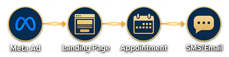 Automated Patient Acquisition