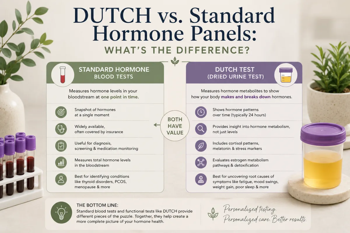 DUTCH vs. Standard Hormone Panels