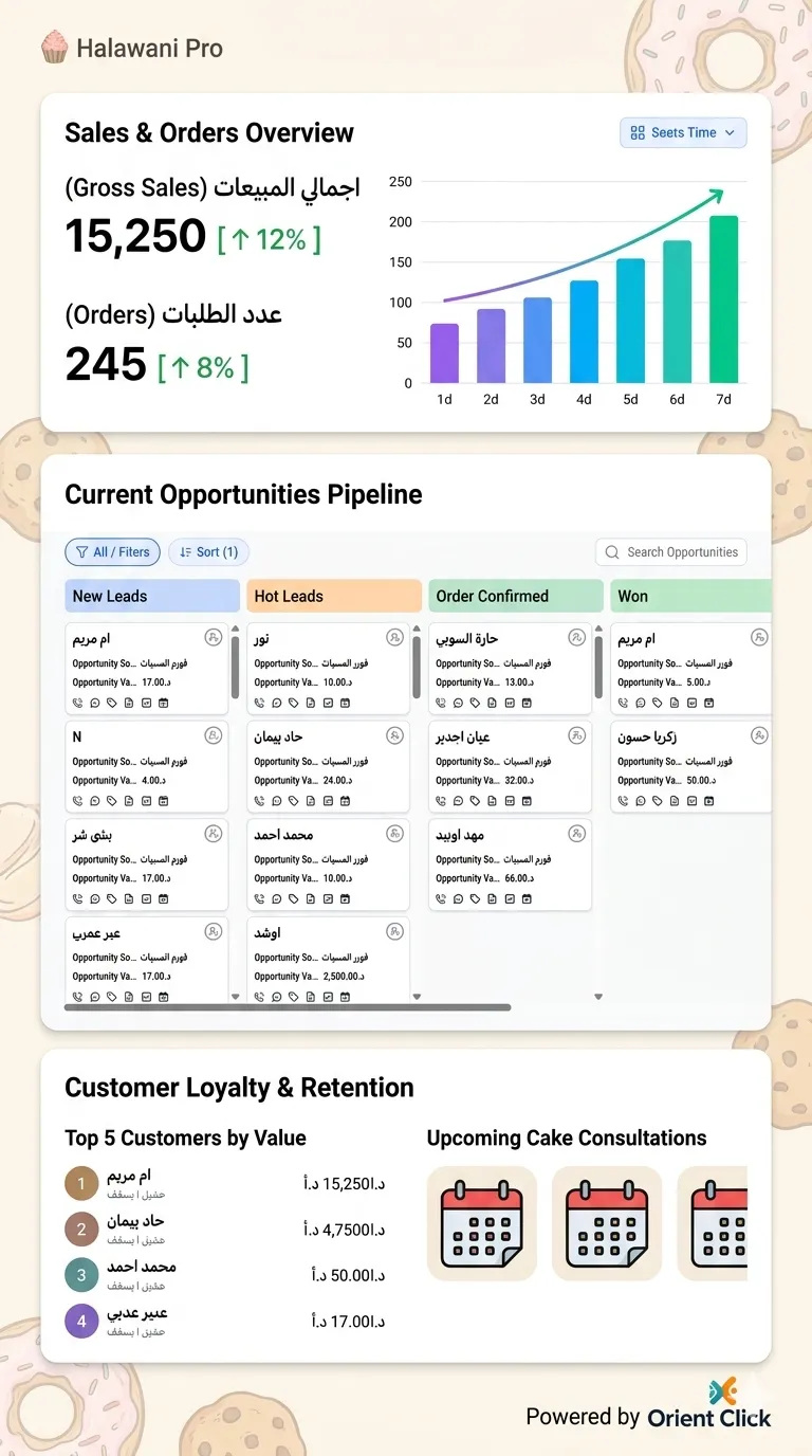 لوحة تحكم مبيعات محلات الحلويات - حلواني برو