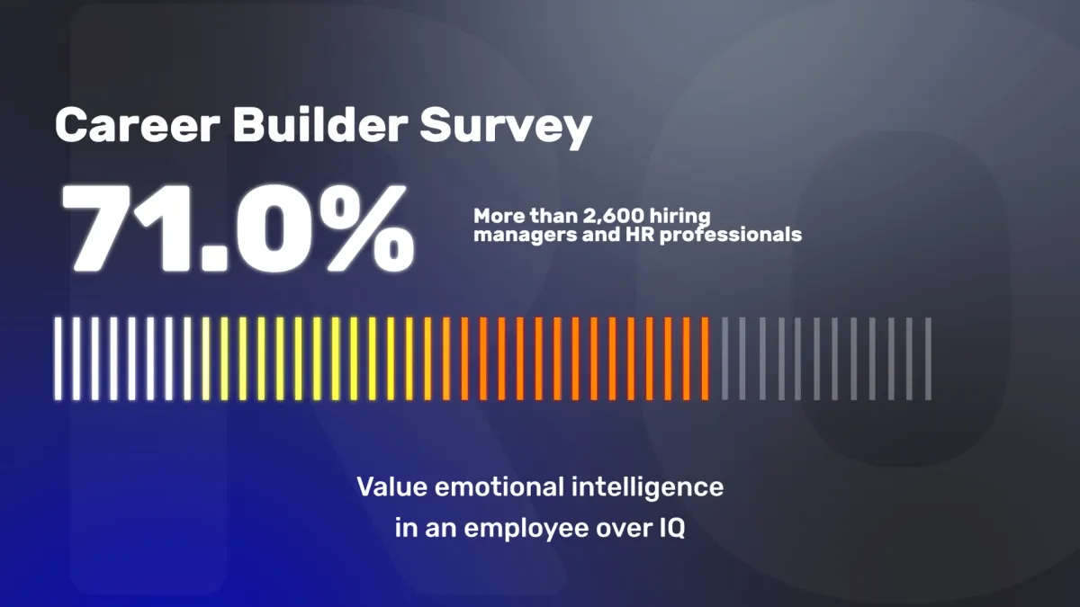 Career Builder Survey Emotional Intelligence over IQ