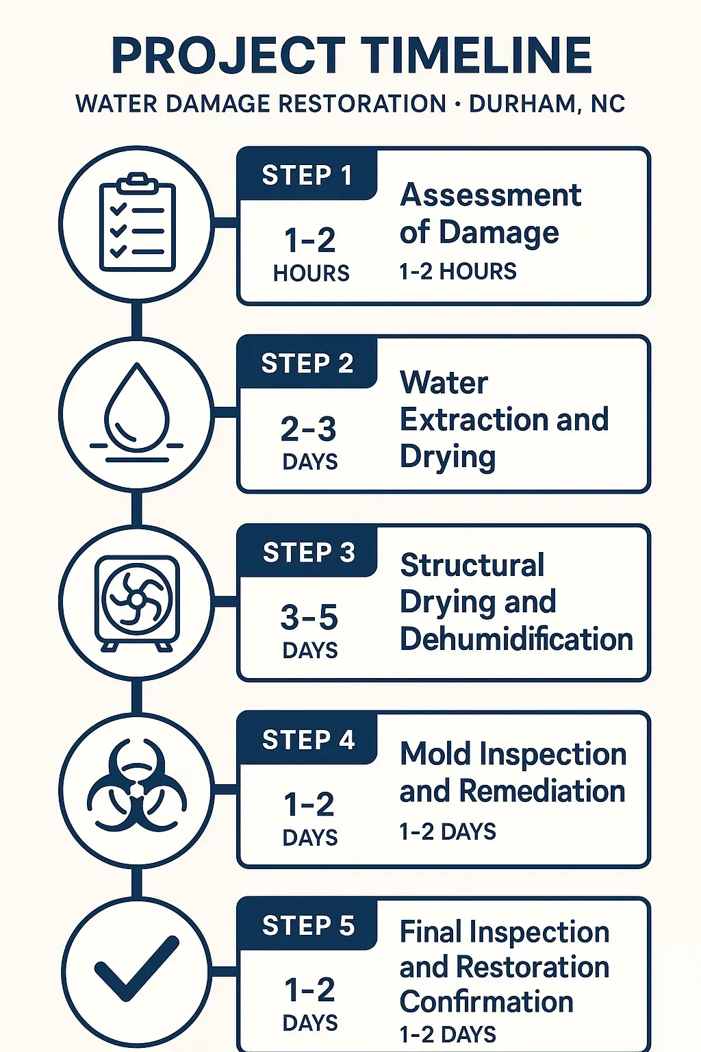 Infographic showing 5-step water damage restoration timeline in Durham, NC: damage assessment, drying, dehumidification, mold removal, final inspection.