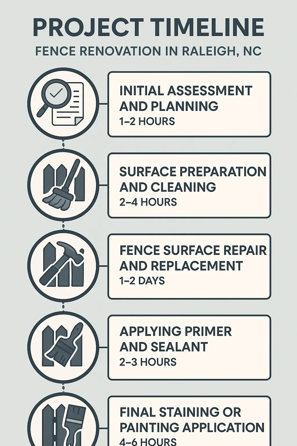 Infographic depicts Fence Renovation timeline in Raleigh, NC: assessment, prep, repairs, sealing, staining in 1-6 days.