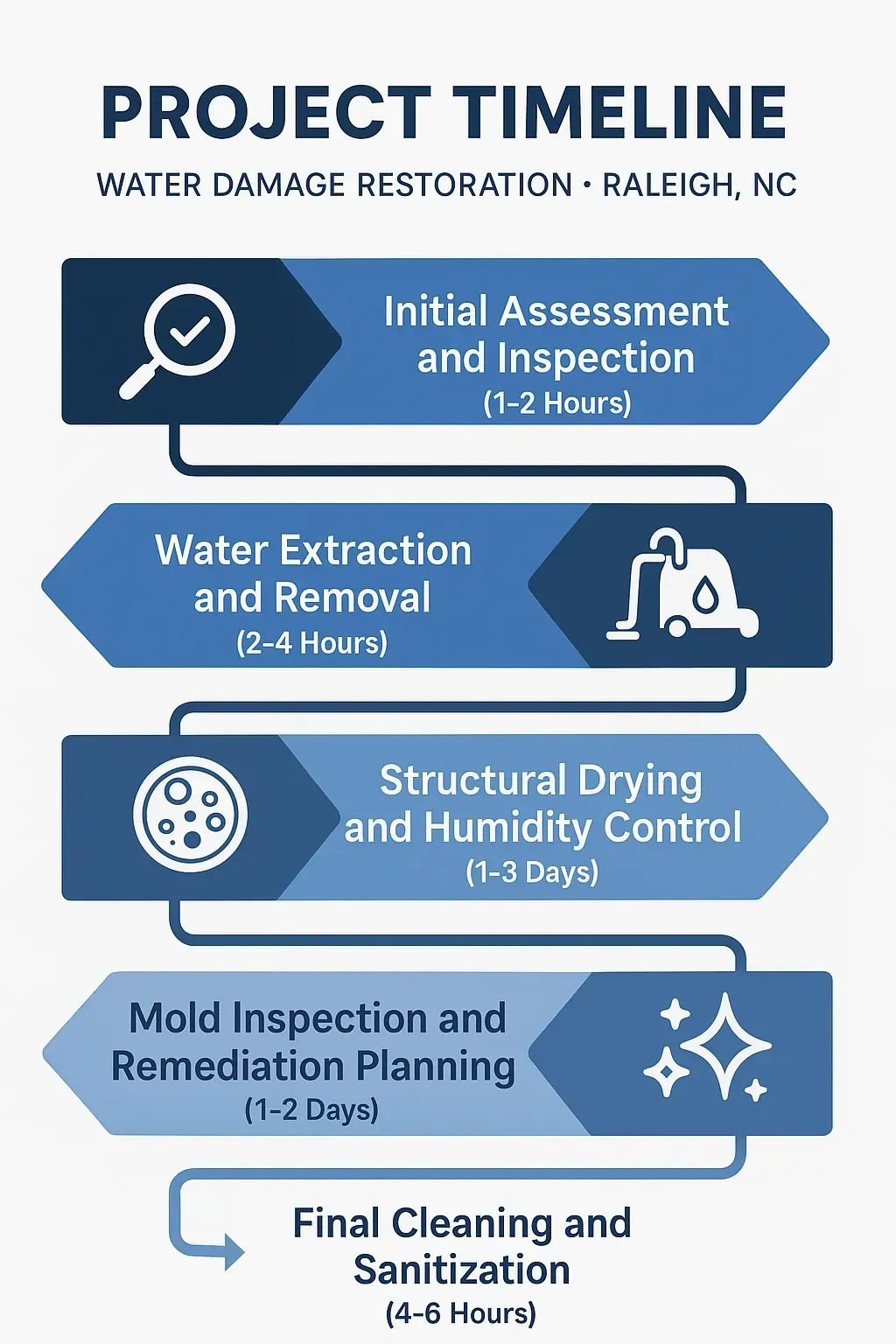 Infographic showing 5-step water damage restoration timeline in Raleigh, NC: assessment, extraction, drying, mold, cleaning.