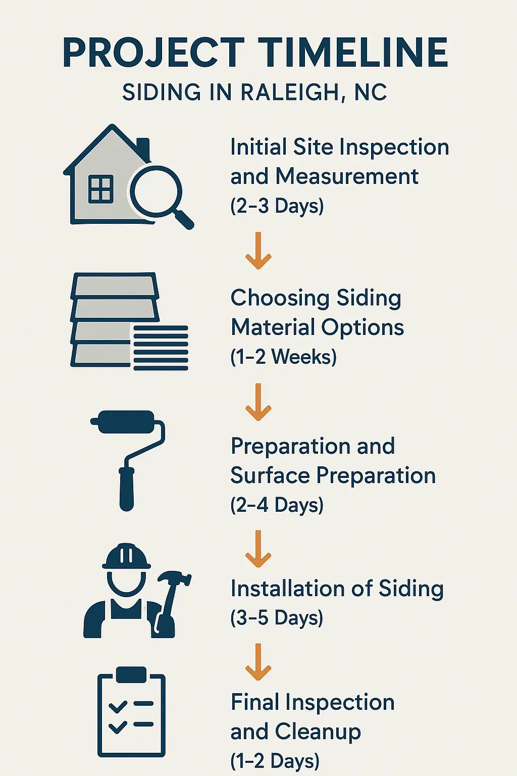 Infographic showing the 5-step siding project timeline in Raleigh, NC: inspection, material choice, prep, install, inspection.