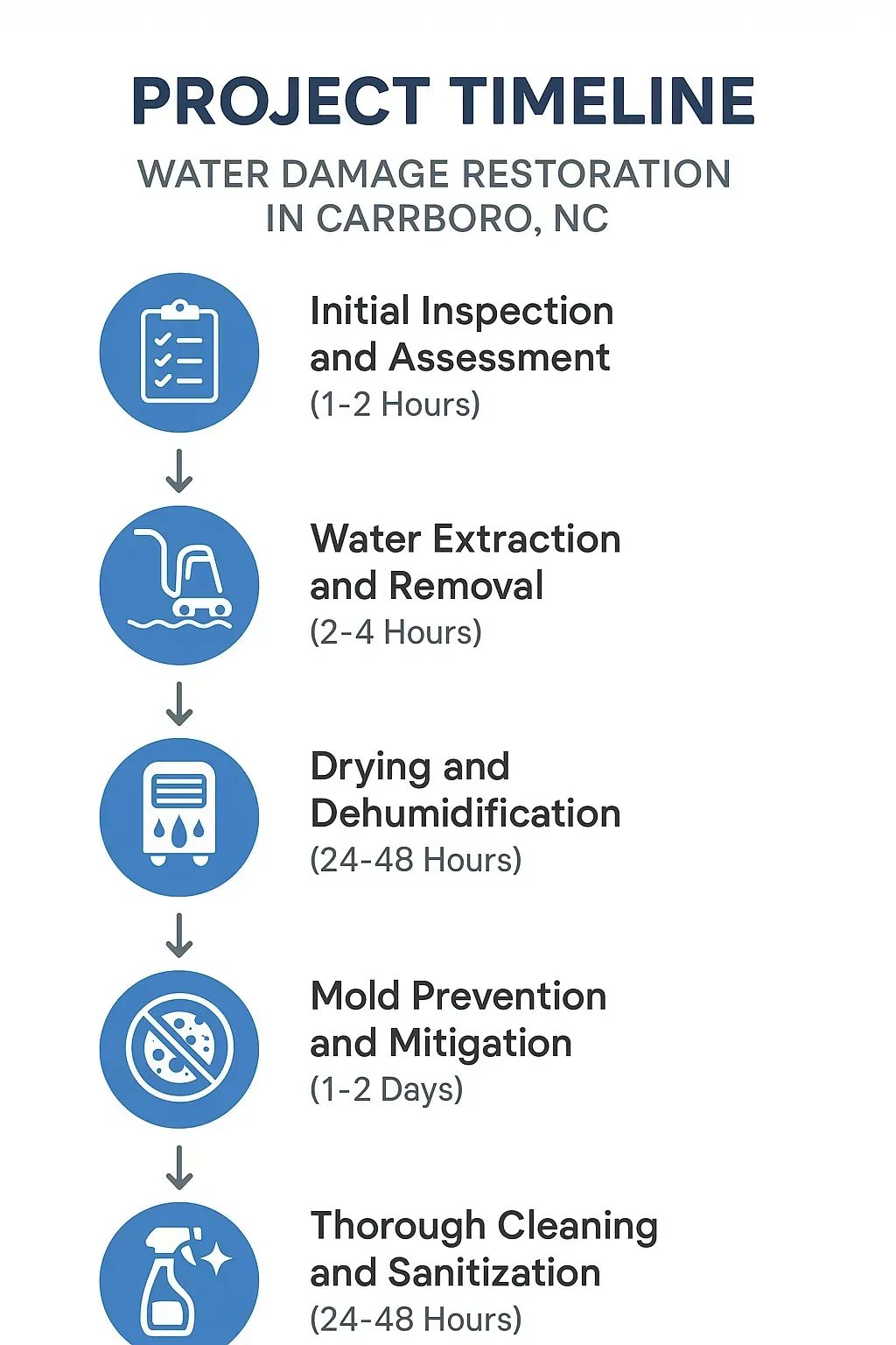 Infographic depicting a 5-step water damage restoration timeline in Carrboro, NC: inspection, extraction, drying, mold prevention, cleaning.