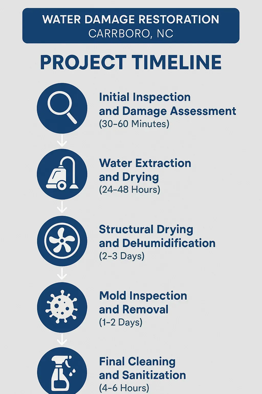Infographic showing Water Damage Restoration timeline: Inspection, Extraction, Drying, Mold removal, Final cleaning.