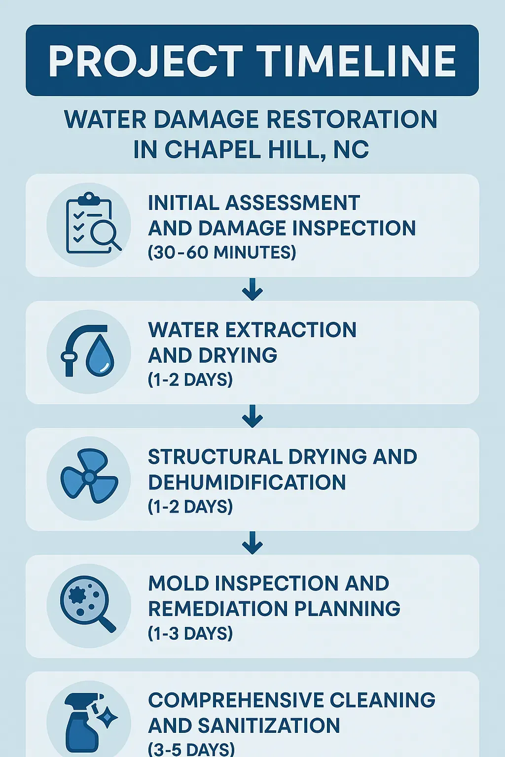 Infographic illustrating the water damage restoration timeline: assessment, extraction, drying, mold remediation, cleaning.