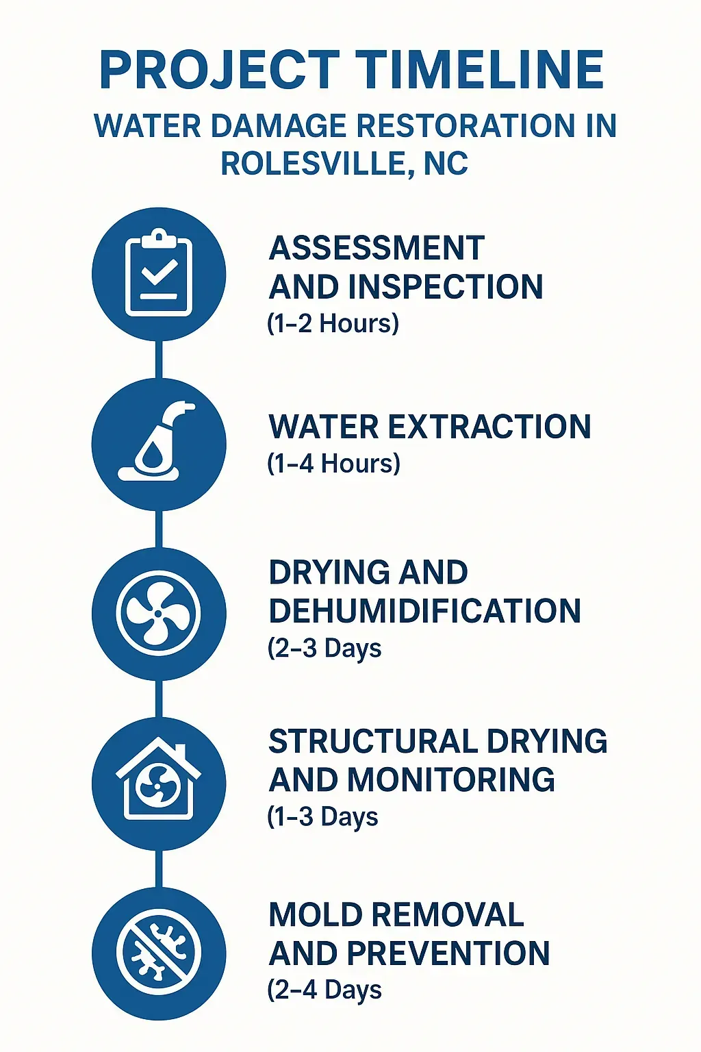 Infographic showing 5-step water damage restoration timeline in Rolesville, NC: assessment, extraction, drying, drying & monitoring, mold removal.