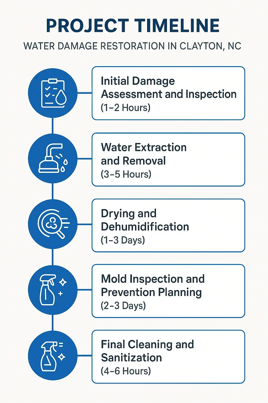 Water Damage Restoration Timeline in Clayton, NC: 5 steps from assessment to final cleaning, shown in a clear, professional infographic.