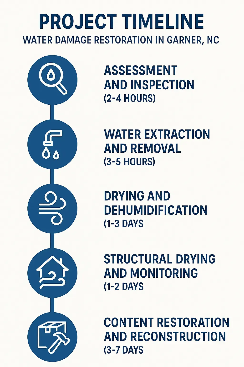 Infographic showing Water Damage Restoration timeline in Garner, NC: assessment, extraction, drying, structural drying, and content restoration.