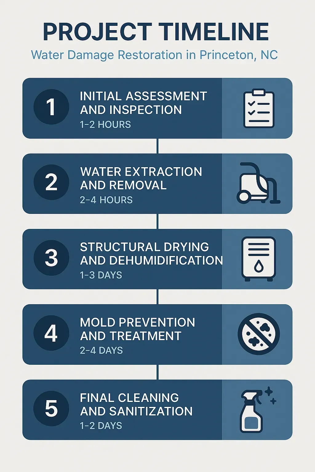 Infographic showing 5-step water damage restoration timeline in Princeton, NC: assessment, extraction, drying, mold treatment, cleaning.