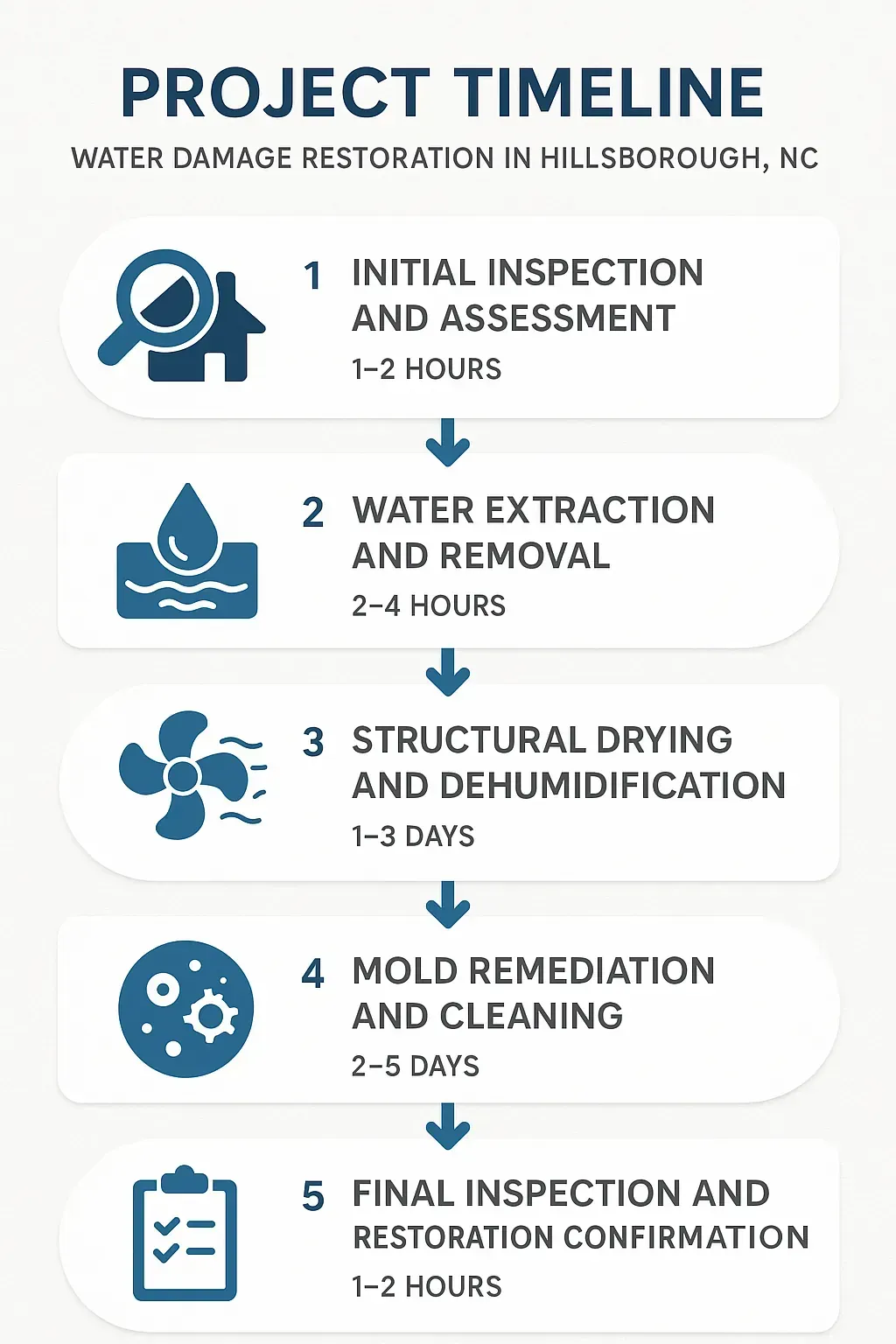 Infographic illustrating a 5-step water damage restoration timeline for Hillsborough, NC, from inspection to final check.