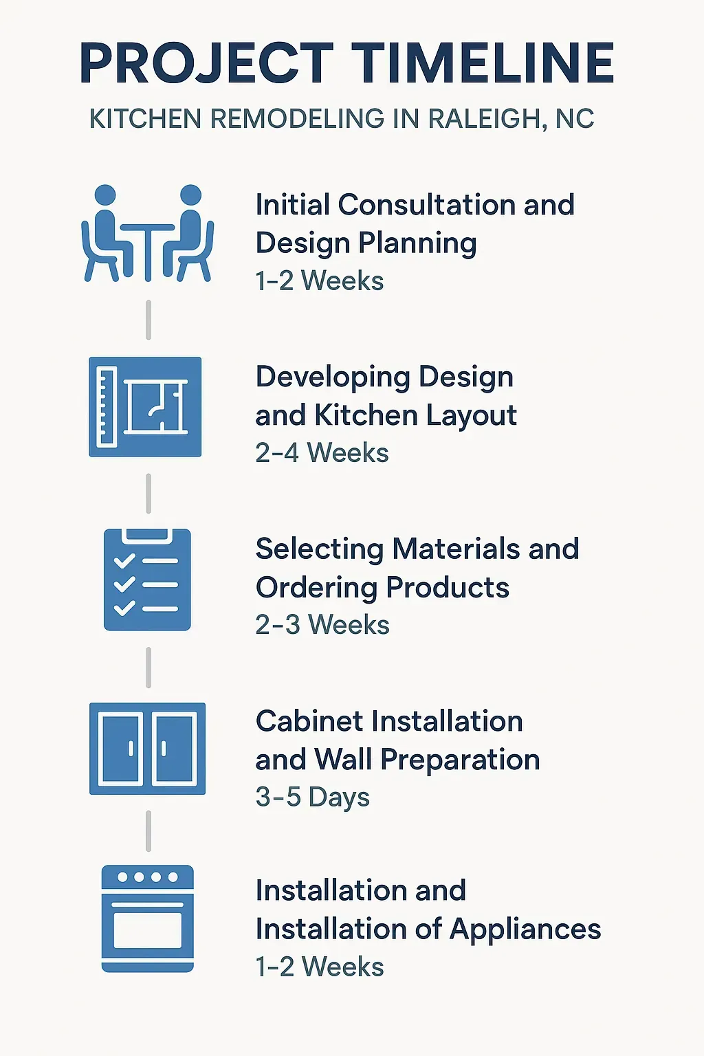 Infographic detailing the 5-step kitchen remodeling timeline in Raleigh, NC: consultation, design, materials, installation, and appliances.