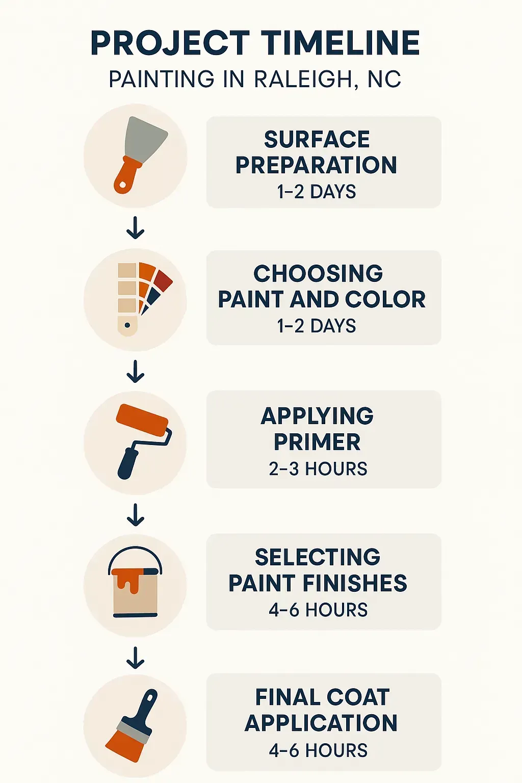 Infographic showing 5-step painting project timeline in Raleigh: prep, paint choice, primer, finishes, final coat.