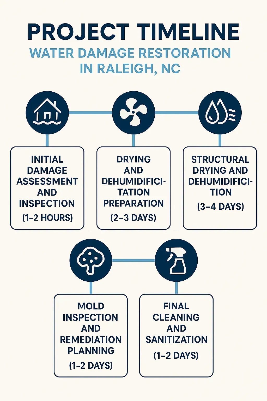 Infographic showcasing 5-step water damage repair timeline in Raleigh, NC, from inspection to sanitization.