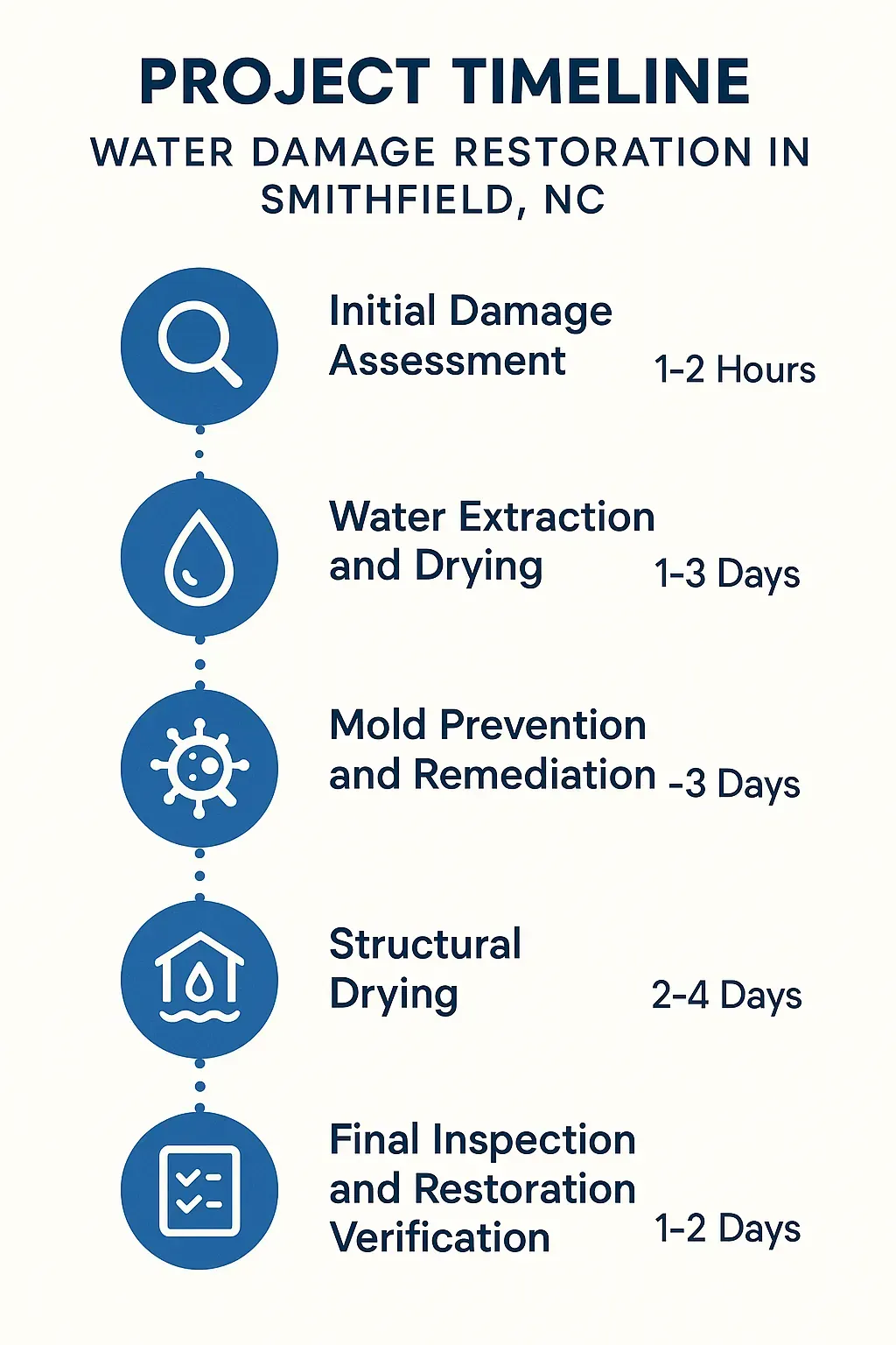 Infographic showing 5-step water damage restoration timeline in Smithfield, NC: assessment, drying, mold removal, structural drying, final inspection.