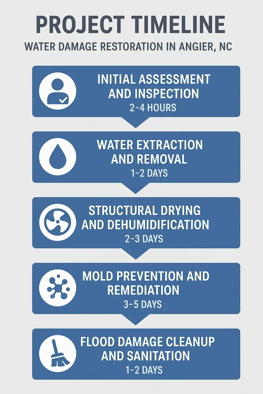 Infographic depicting Water Damage Restoration timeline in Angier, NC: 5 steps from inspection to cleanup.