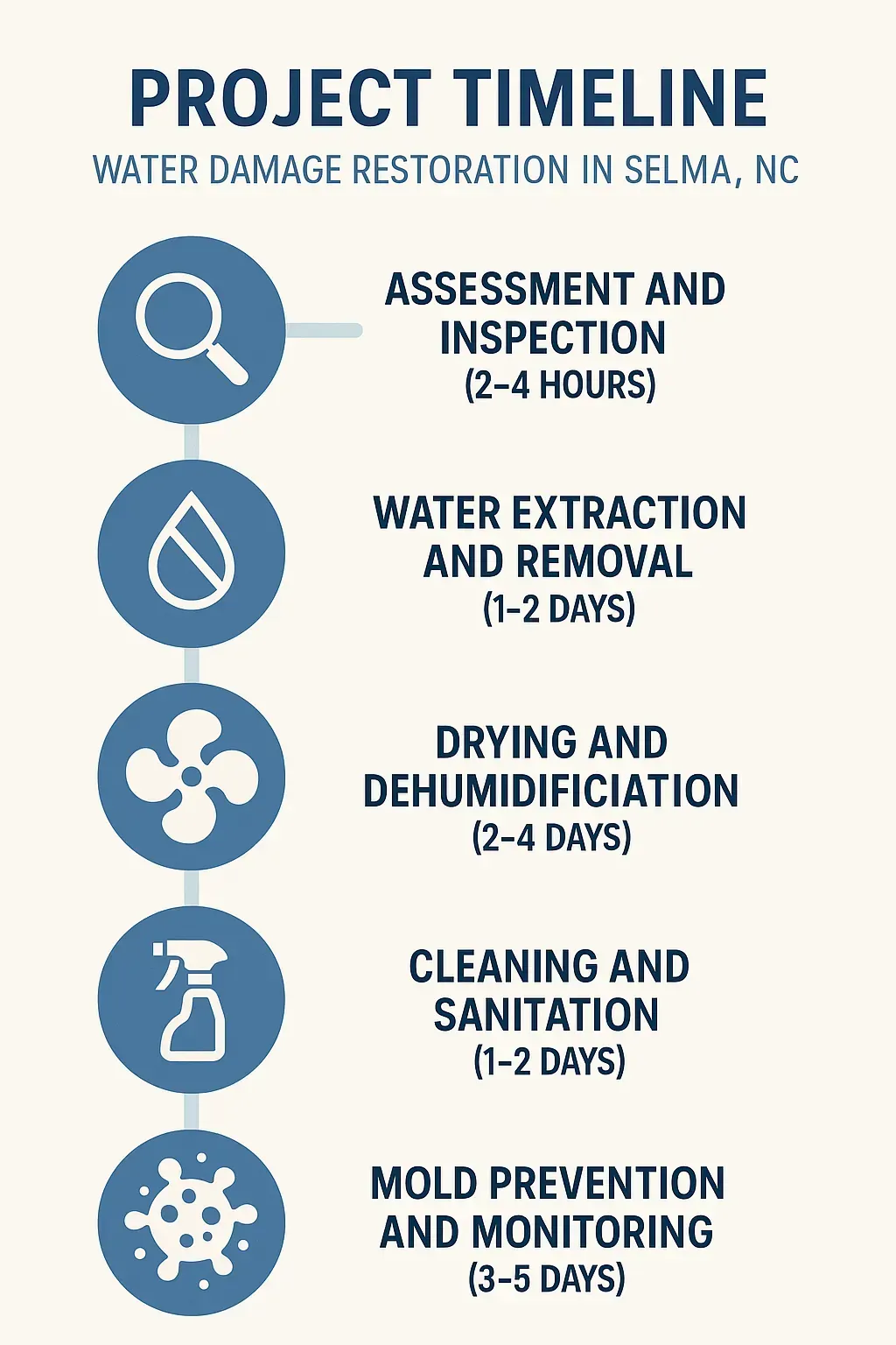 Infographic of a 5-step Water Damage Restoration timeline in Selma, NC: assessment, extraction, drying, cleaning, mold prevention.