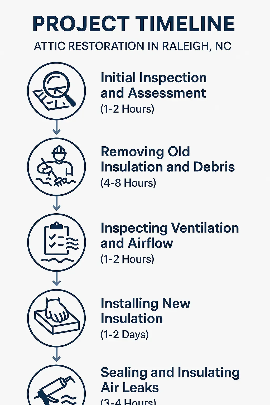 Infographic illustrating Attic Restoration project timeline: inspection, removal, ventilation check, insulation, sealing.