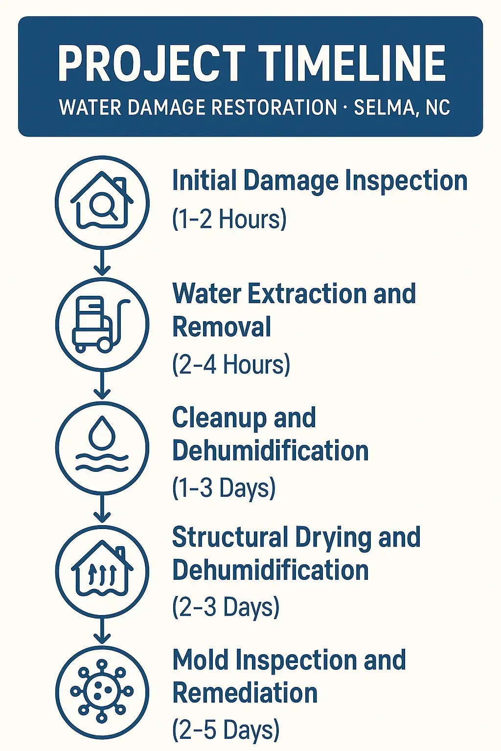 Infographic showing 5-step Water Damage Restoration timeline in Selma, NC: inspection, extraction, cleanup, drying, mold removal.