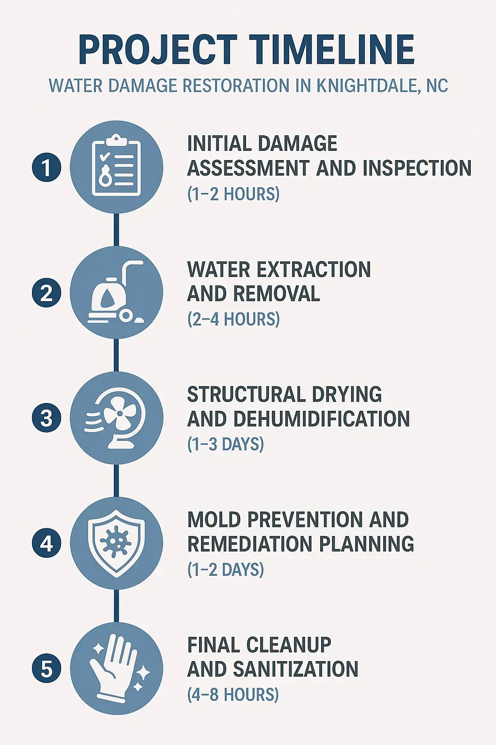 Infographic shows 5-step water damage restoration timeline: assessment, extraction, drying, mold planning, cleanup.