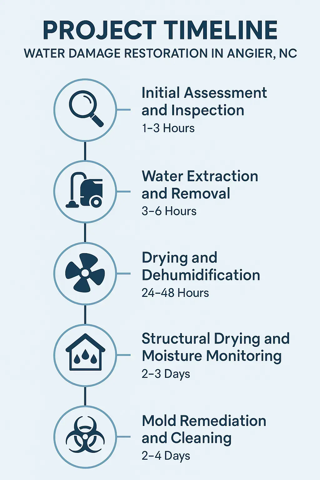 Infographic illustrating the 5-step Water Damage Restoration timeline in Angier, NC: assessment, extraction, drying, drying, and mold cleanup.