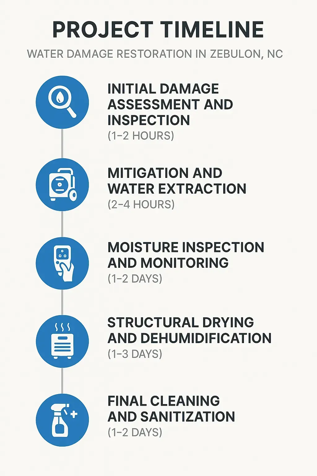 Infographic showing Water Damage Restoration timeline in Zebulon, NC: assessment, mitigation, drying, monitoring, cleaning.