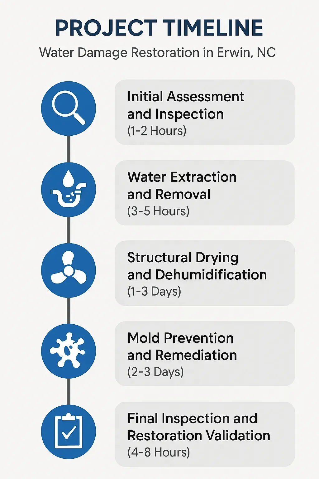 Infographic illustrating Water Damage Restoration timeline in Erwin, NC: assessment, extraction, drying, mold remediation, final inspection.