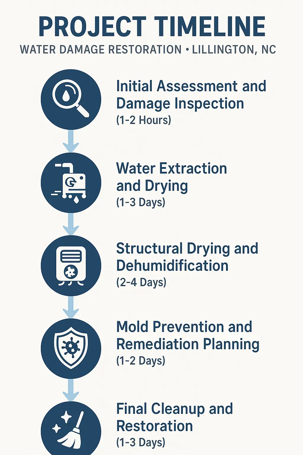 Infographic showing Water Damage Restoration timeline in Lillington, NC: assessment, extraction, drying, mold prevention, and cleanup.