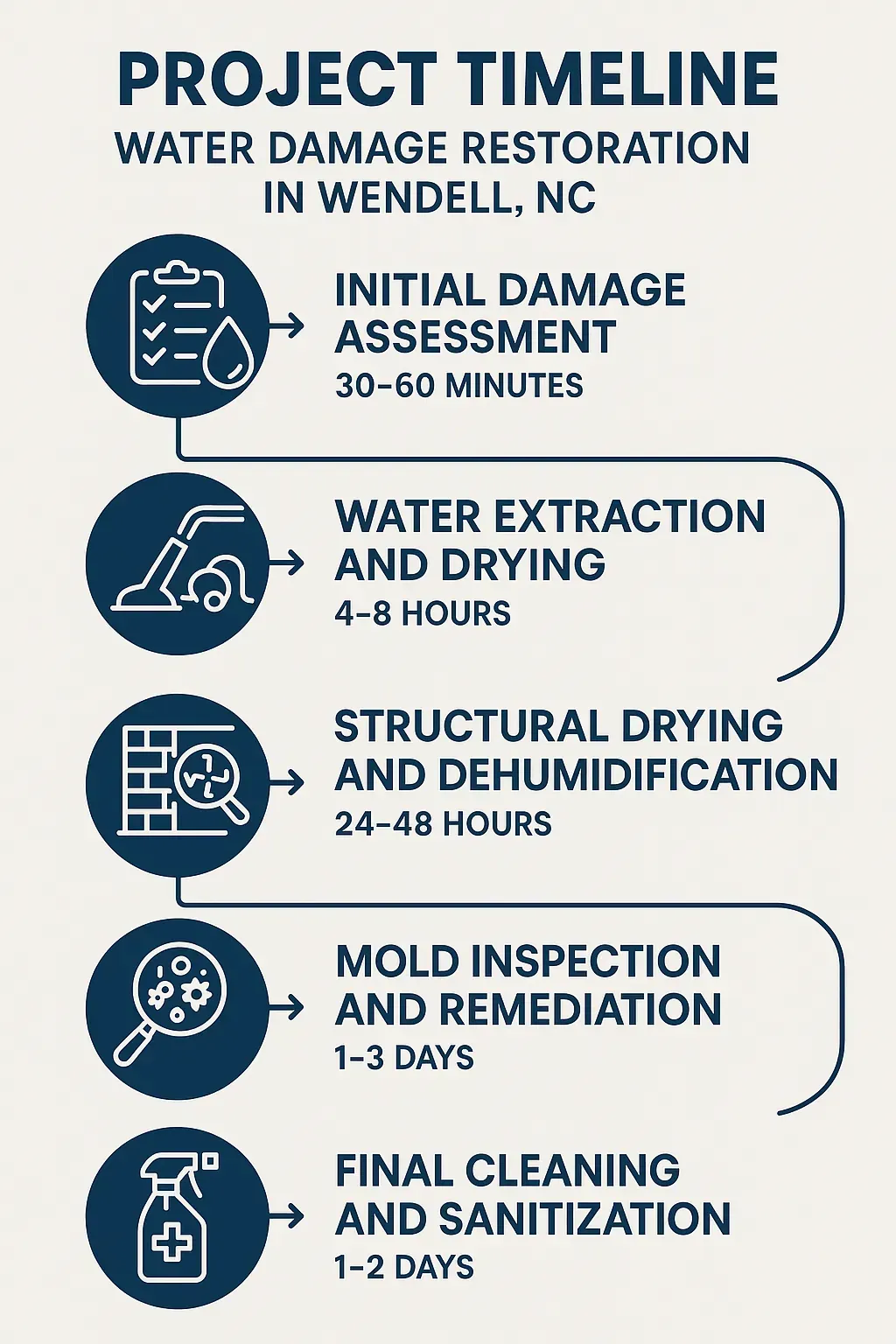 Infographic showing 5-step water damage restoration timeline in Wendell, NC: assessment, extraction, drying, mold removal, cleaning.