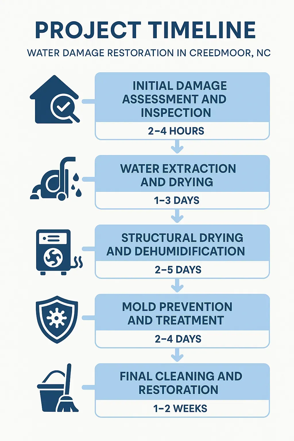 Infographic shows 5-step water damage restoration timeline for Creedmoor, NC: assessment, extraction, drying, mold treatment, and final cleanup.