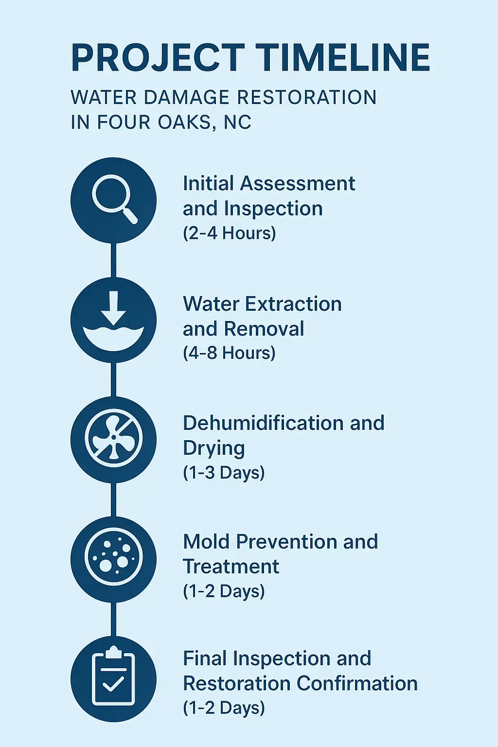 Infographic showing 5-step water damage restoration timeline in Four Oaks, NC, from assessment to final inspection.
