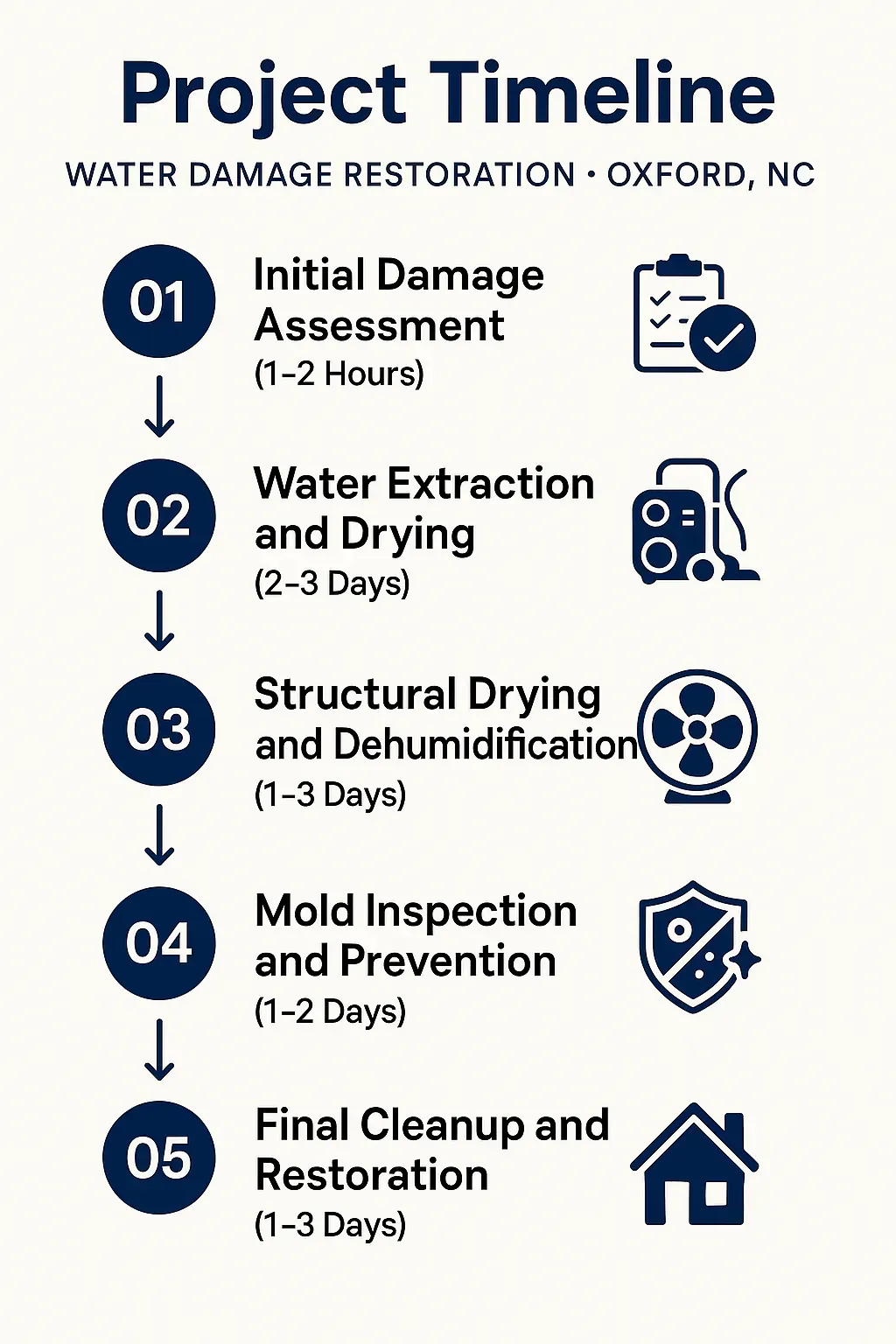 Infographic illustrating Water Damage Restoration timeline in Oxford, NC: assessment, extraction, drying, mold prevention, cleanup.
