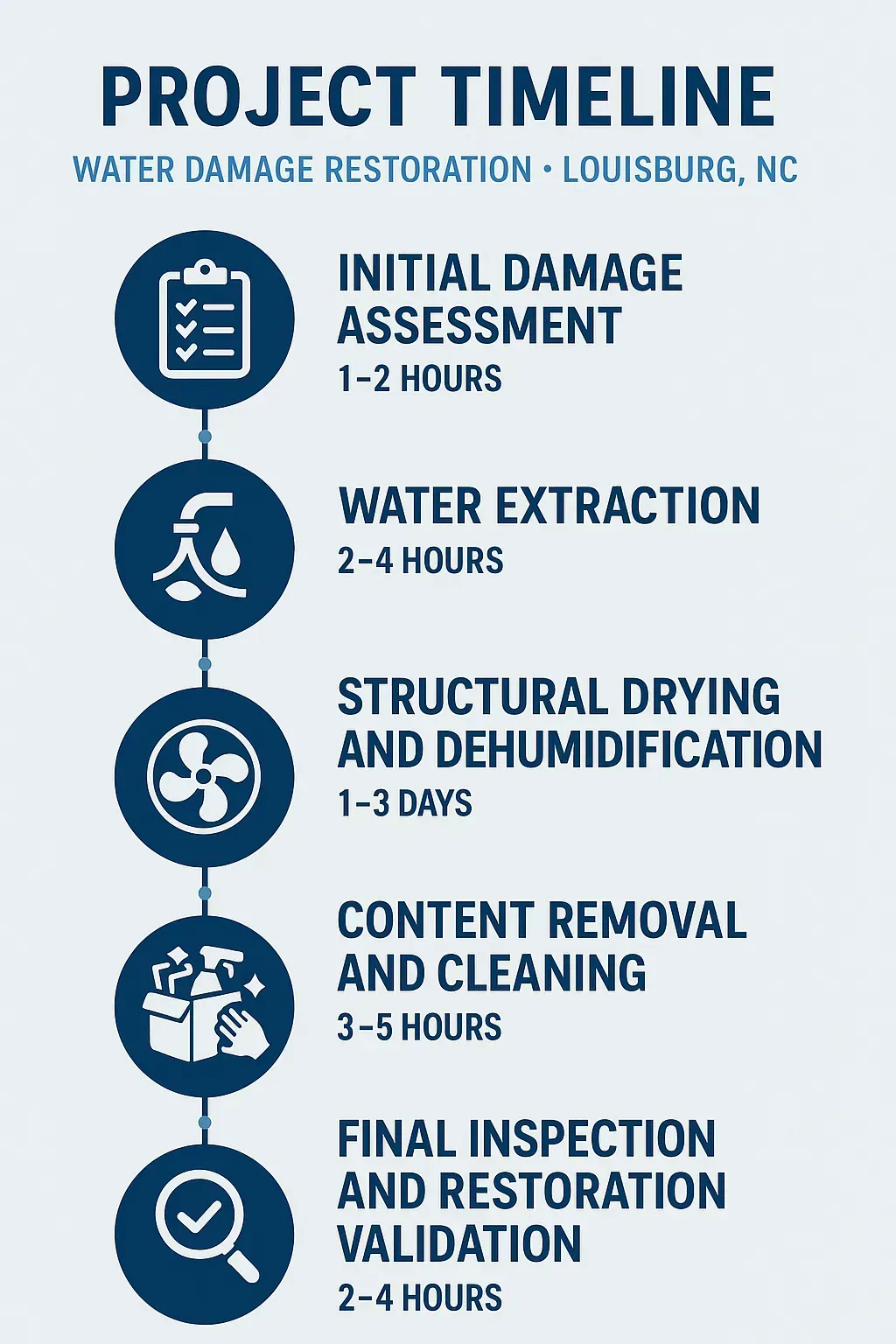 Infographic showing 5-step water damage restoration timeline in Louisburg, NC: assessment, extraction, drying, cleaning, inspection.