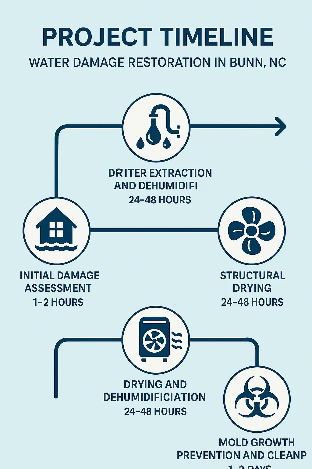 Infographic illustrating 5-step water damage restoration timeline in Bunn, NC: assessment, extraction, drying, structural drying, mold cleanup.