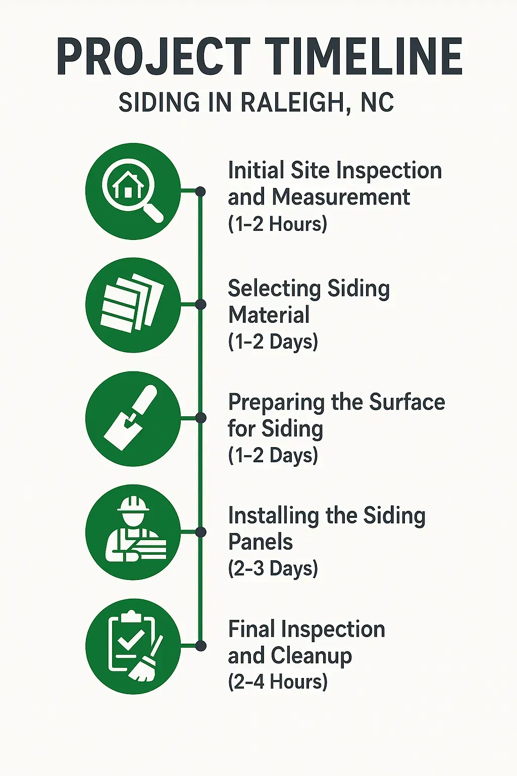 Infographic of a five-step siding project timeline in Raleigh, NC: inspection, material selection, surface prep, installation, and final cleanup.