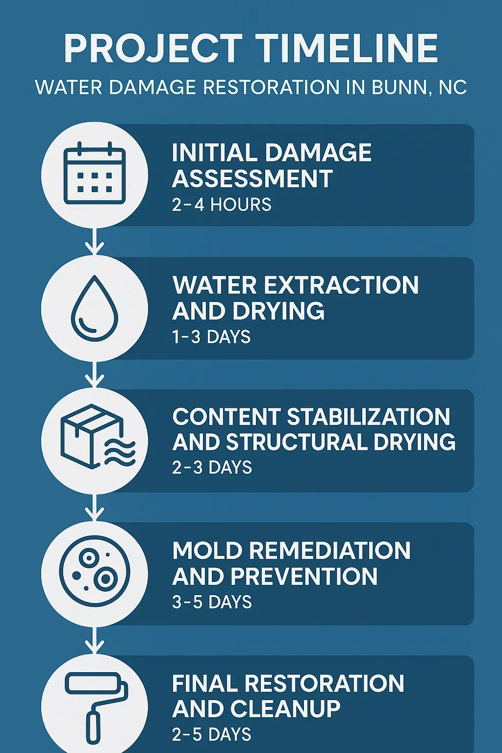 Infographic showing Water Damage Restoration timeline in Bunn, NC: assessment, drying, stabilization, mold remediation, final cleanup.