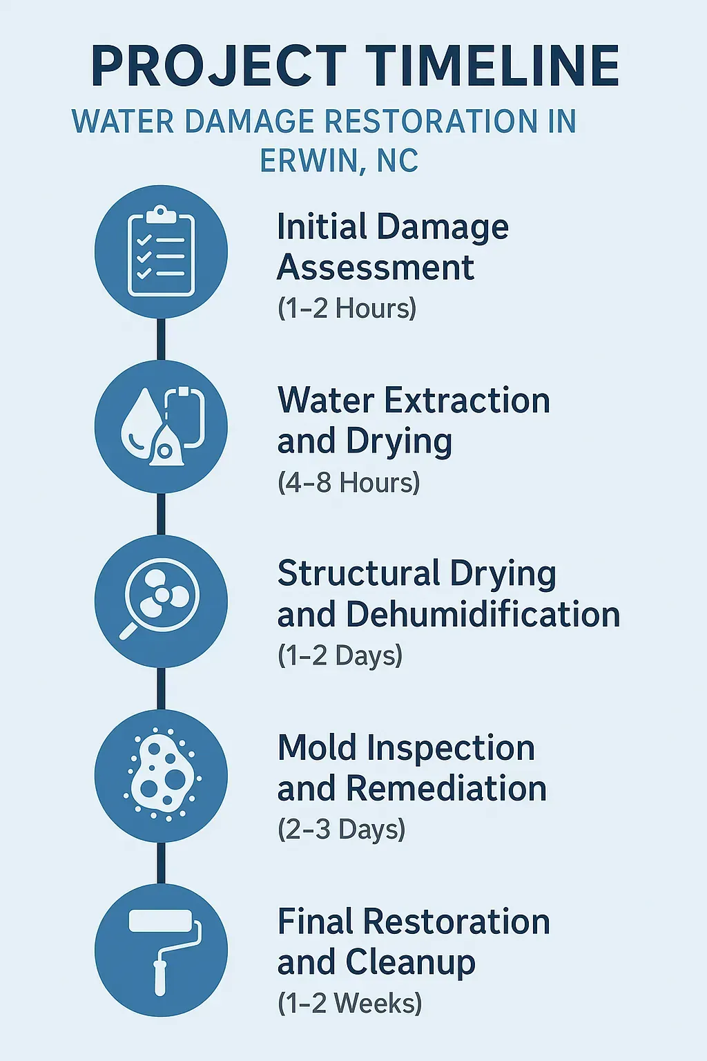 Infographic illustrating Water Damage Restoration timeline in Erwin, NC: assessment, extraction, drying, mold remediation, and final cleanup.