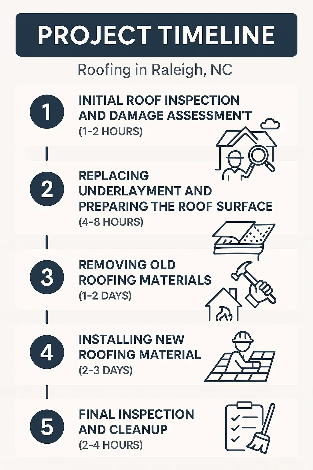 Infographic illustrating the 5-step roofing project timeline in Raleigh, NC: inspection, prep, removal, installation, final check.