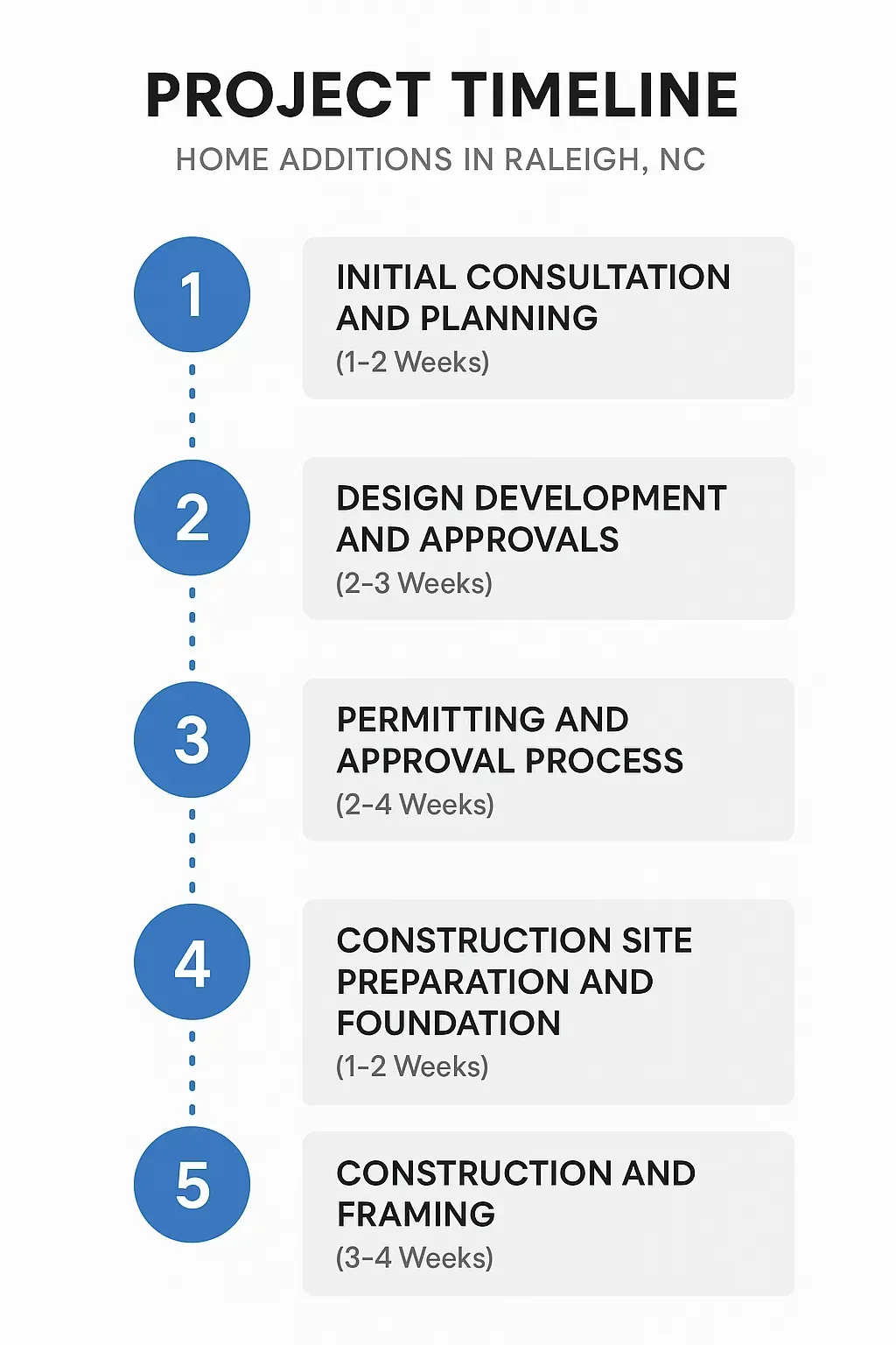 Infographic showing a 5-step home addition timeline in Raleigh, NC, from consultation to framing over 11-15 weeks.
