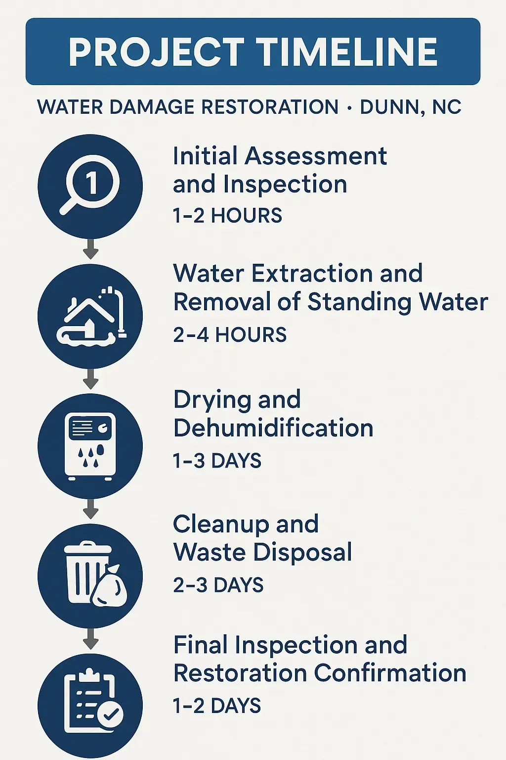 Infographic showing 5-step water damage restoration timeline: assessment, extraction, drying, cleanup, final inspection.