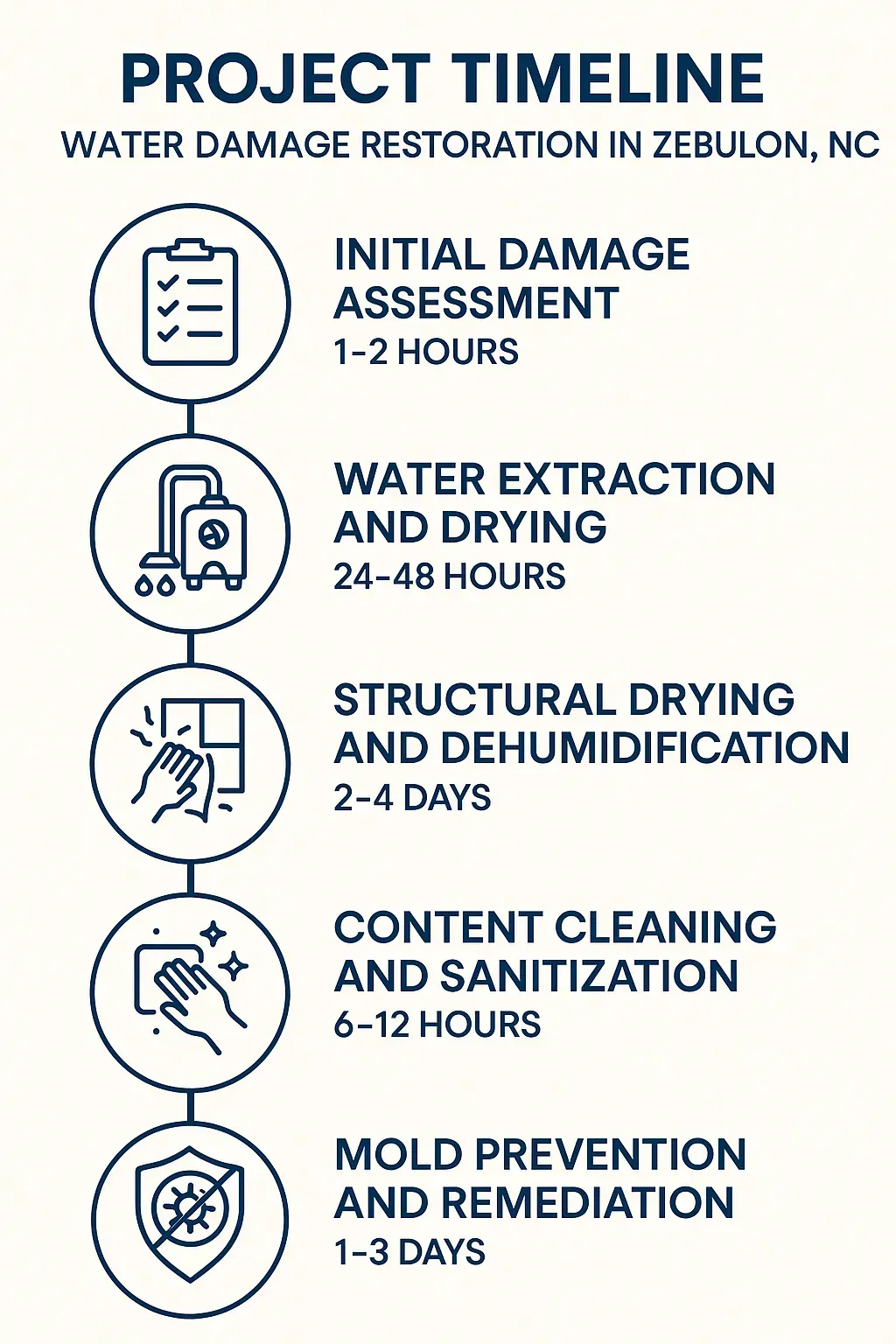 Infographic showing Water Damage Restoration timeline in Zebulon, NC: assessment, extraction, drying, cleaning, mold prevention.