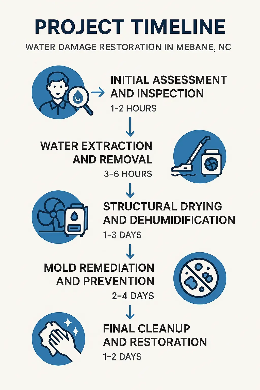 Infographic shows 5-step water damage restoration timeline: assessment, extraction, drying, mold remediation, cleanup.