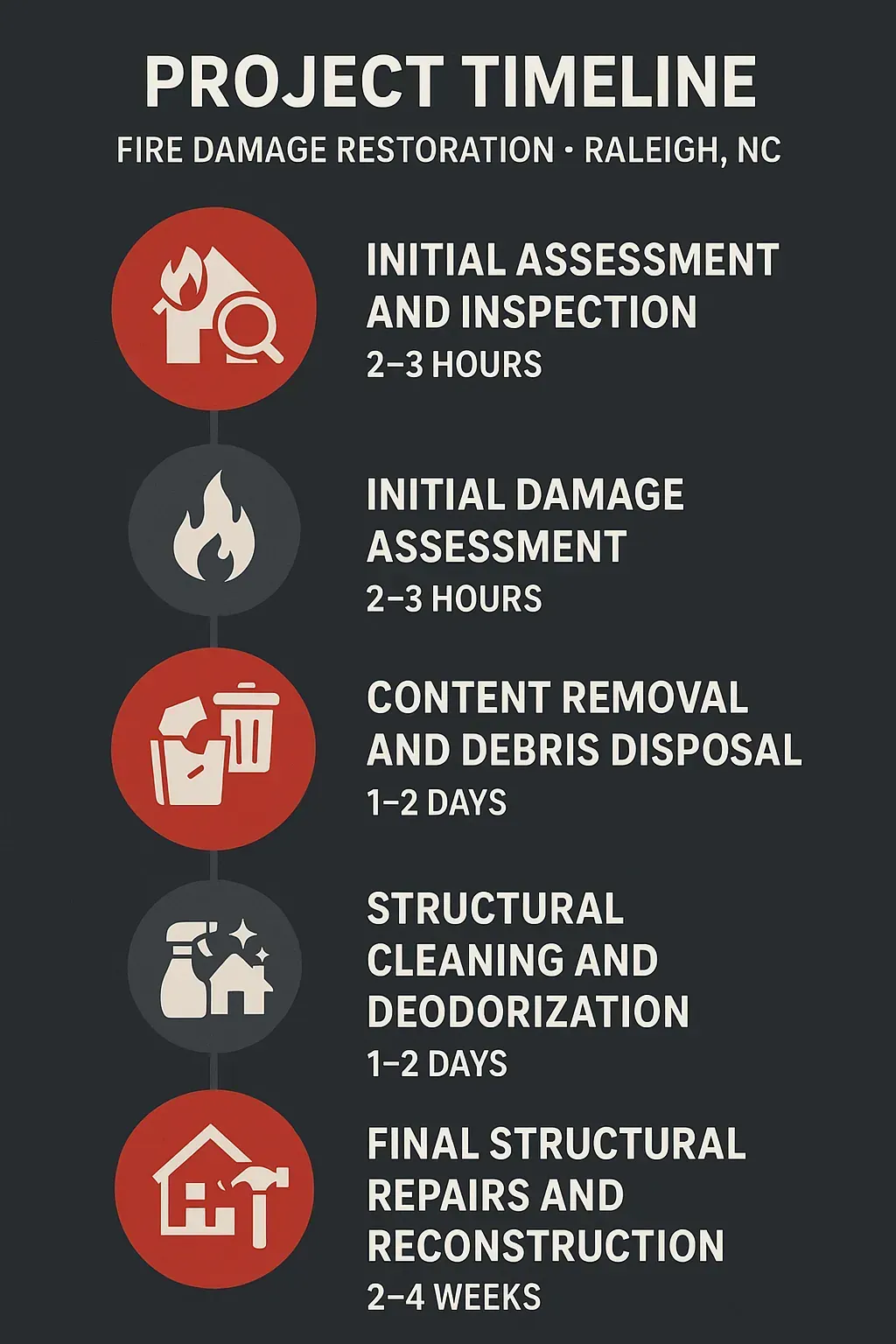 Infographic showing 5-step fire damage restoration timeline in Raleigh, NC: assessment, cleanup, repairs.