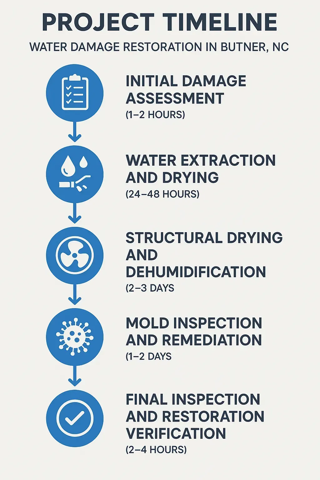 Infographic showing 5-step water damage restoration timeline for Butner, NC: assessment, extraction, drying, mold, and final review.