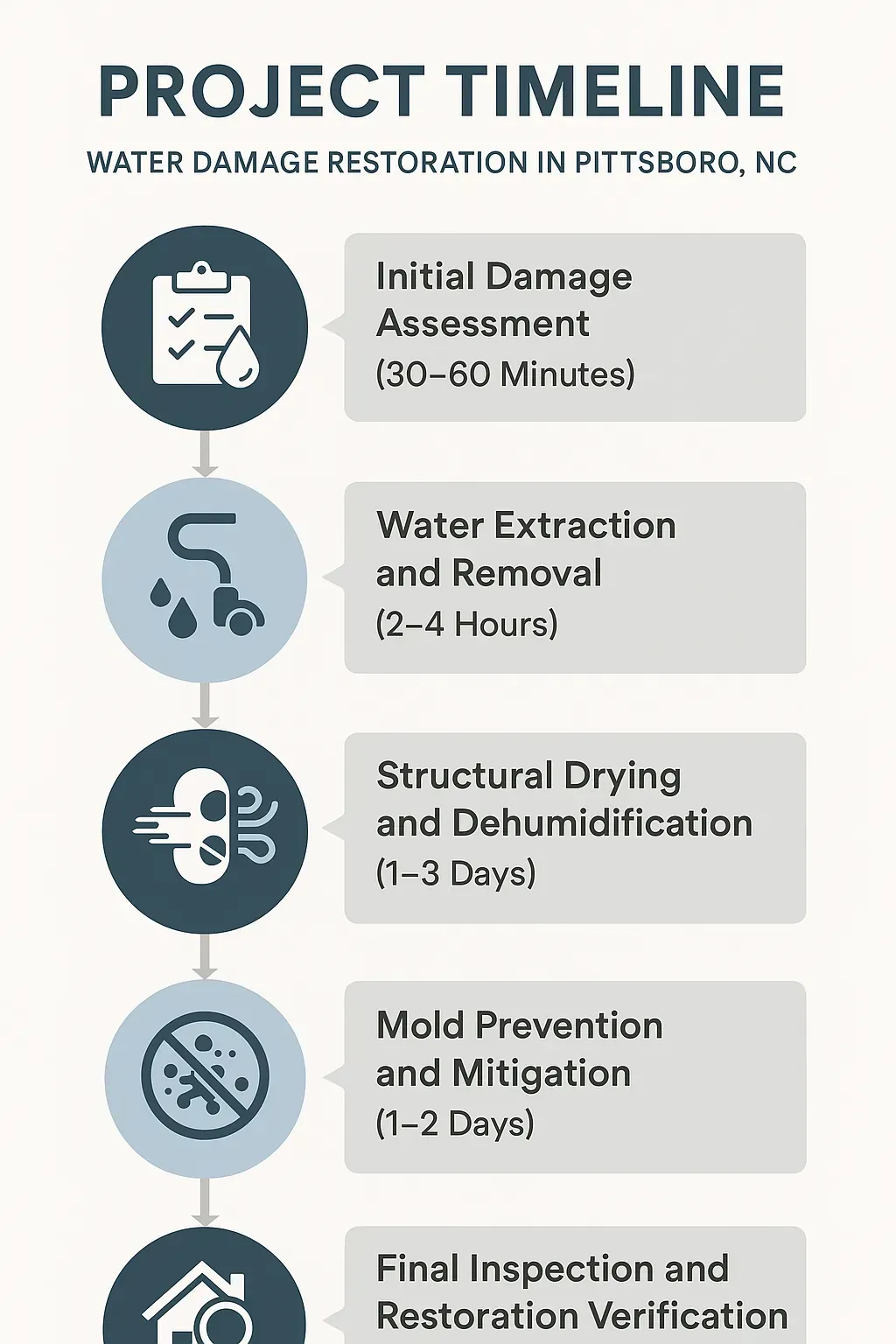 Infographic showing 5-step water damage restoration timeline in Pittsboro, NC, from assessment to final inspection.