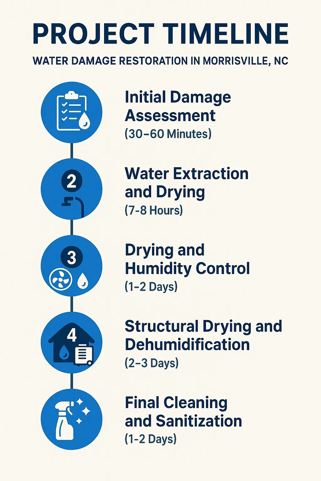 Infographic showing Water Damage Restoration timeline in Morrisville, NC: assessment, extraction, drying, structural drying, cleaning.