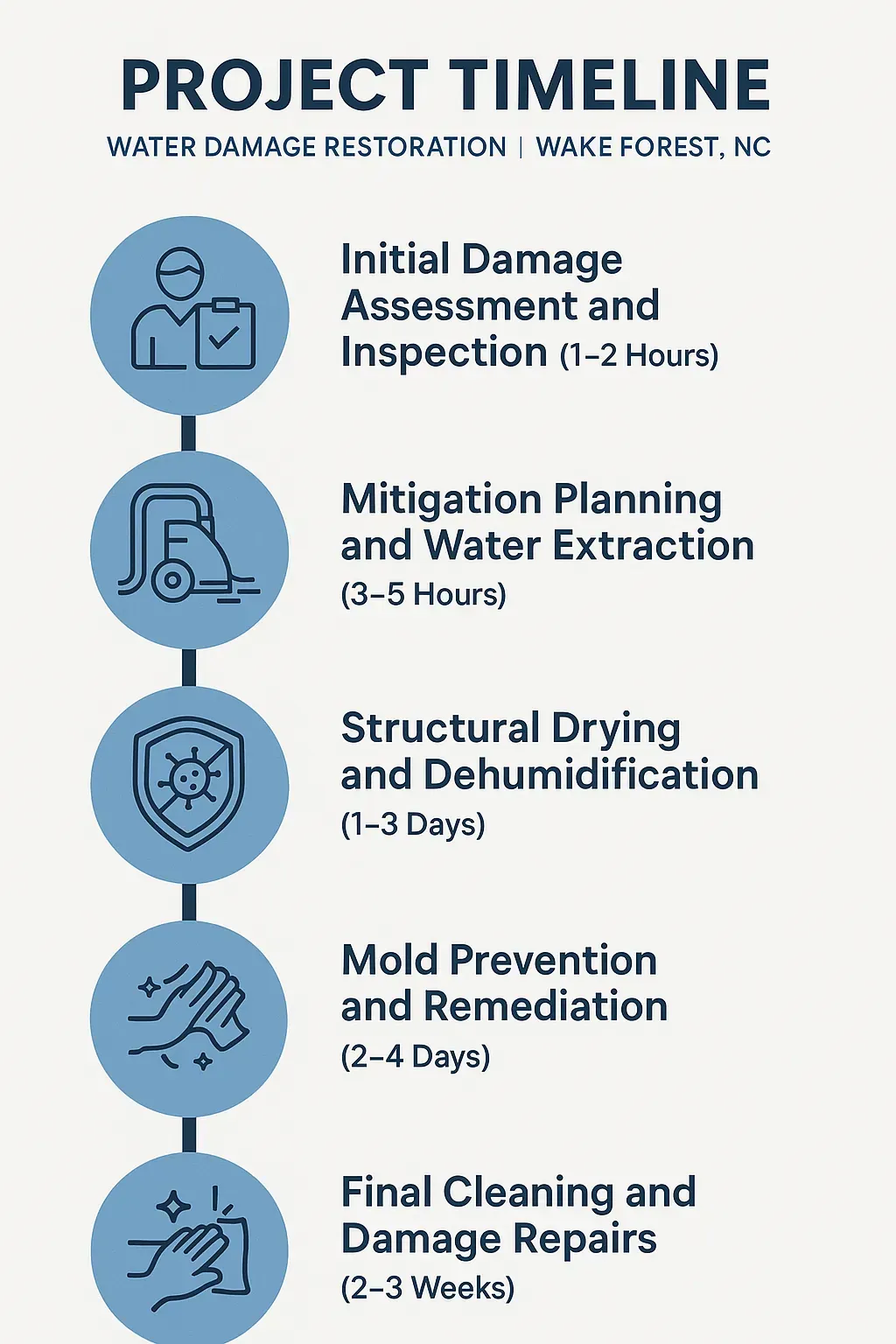 Infographic showing Wake Forest water damage restoration timeline: assessment, extraction, drying, mold treatment, repairs.