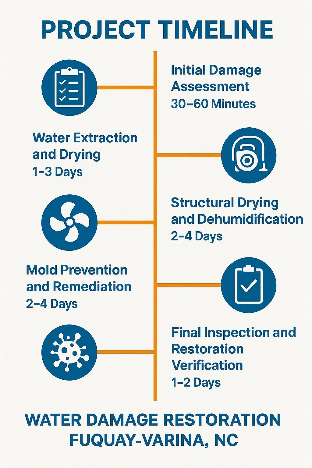 Infographic showing 5-step water damage restoration timeline in Fuquay-Varina, NC: assessment, extraction, drying, mold treatment, final check.